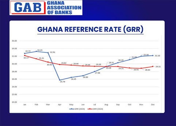 Ghana Reference Rate For February Expected To Decline To 14 58 Zed Ghana Reference Rate For February Expected To Decline To 14 58 Zed